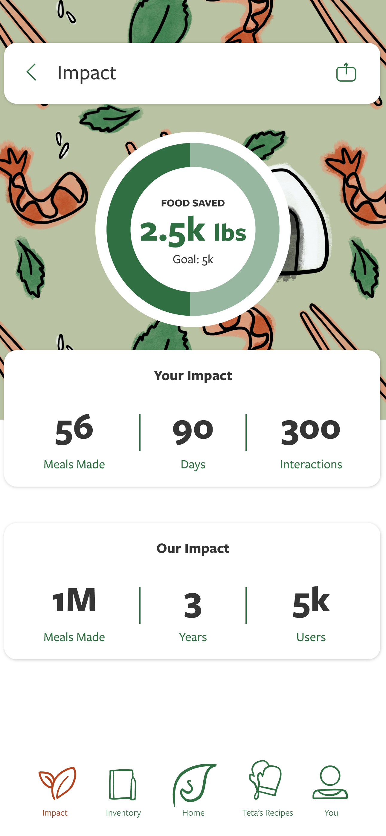 Impact dashboard — percentage of food used